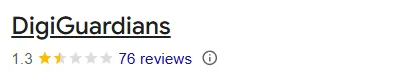 DigiGuardians Google Reviews rating showing 1.3 stars and 76 reviews